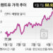 3월이 물가 정점?… ‘유가·환율·이상기후’ 3대 장벽에 막혔다