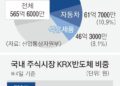 시가총액 27% 차지한 반도체… 과한 쏠림 부담되는 한국 경제