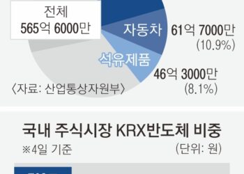 시가총액 27% 차지한 반도체… 과한 쏠림 부담되는 한국 경제