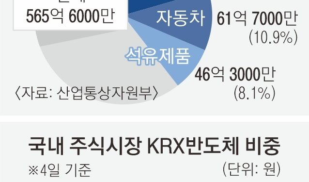 시가총액 27% 차지한 반도체… 과한 쏠림 부담되는 한국 경제