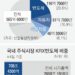 시가총액 27% 차지한 반도체… 과한 쏠림 부담되는 한국 경제