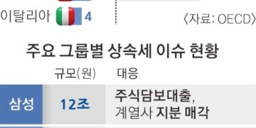 경영권 위협 받고, 빚내고, 불복 소송까지… 재벌家 ‘상속세 속앓이’