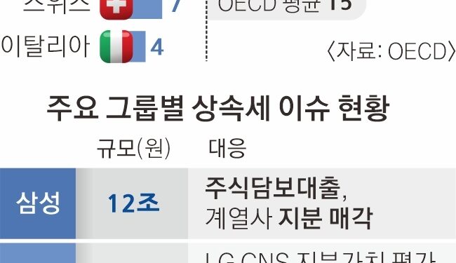 경영권 위협 받고, 빚내고, 불복 소송까지… 재벌家 ‘상속세 속앓이’