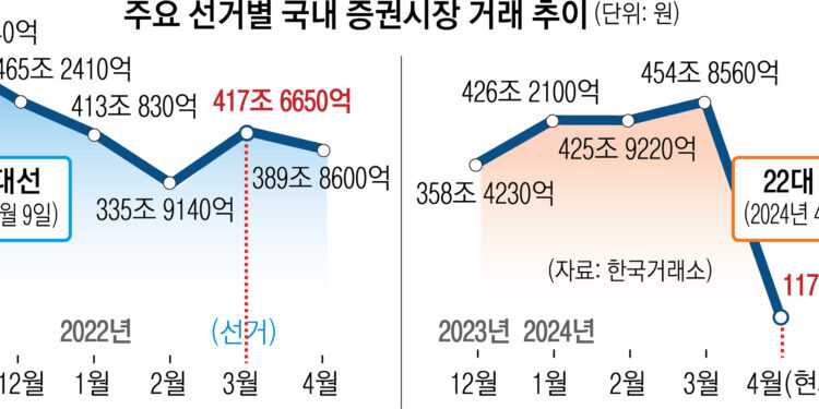대박 노린 ‘선거 테마주’… 두둑한 수수료 챙긴 증권사만 웃는다