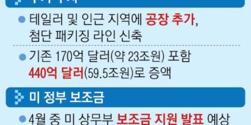 “TSMC보다 더 많이”… 삼성, 美투자 2배 늘려 AI반도체 선점한다