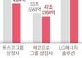 전기차 부진에 이차전지 ‘휘청’… 한 달 새 시가총액 20조원 증발