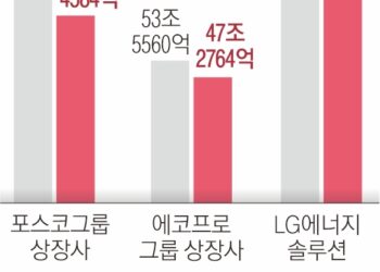 전기차 부진에 이차전지 ‘휘청’… 한 달 새 시가총액 20조원 증발