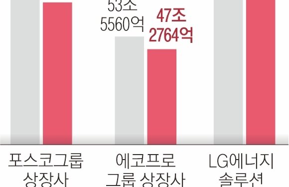전기차 부진에 이차전지 ‘휘청’… 한 달 새 시가총액 20조원 증발