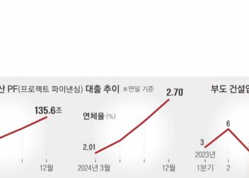 건설업계 ‘4월 위기설’… 줄도산 가능성 낮지만 악성 미분양 ‘몸살’