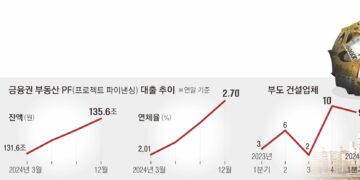 건설업계 ‘4월 위기설’… 줄도산 가능성 낮지만 악성 미분양 ‘몸살’