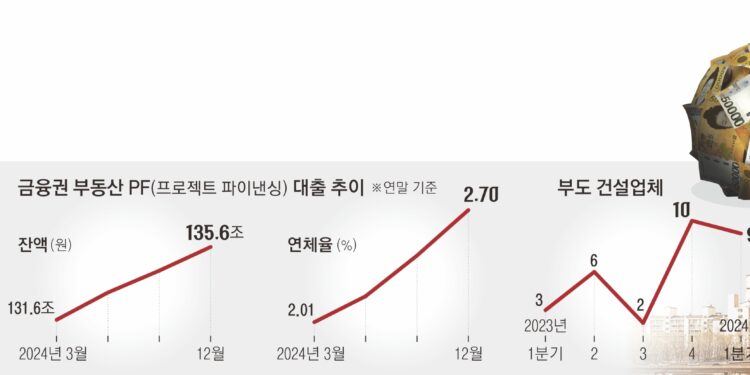 건설업계 ‘4월 위기설’… 줄도산 가능성 낮지만 악성 미분양 ‘몸살’