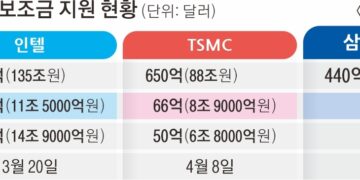 삼성전자 ‘美 보조금’ 60억 달러 이상 받나