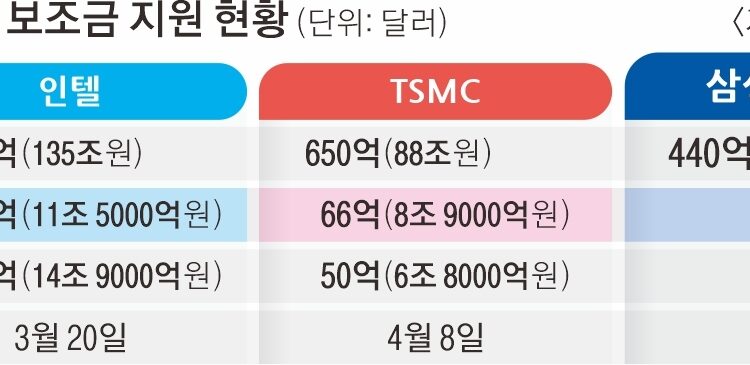삼성전자 ‘美 보조금’ 60억 달러 이상 받나
