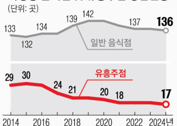 수도권 최대 환락가 북창동·파장동, 알짜 상권·산단으로 변신 중