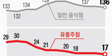 수도권 최대 환락가 북창동·파장동, 알짜 상권·산단으로 변신 중