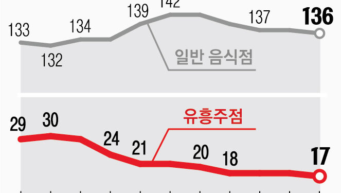 수도권 최대 환락가 북창동·파장동, 알짜 상권·산단으로 변신 중