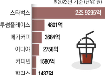메가커피 저가 전략 통했다… 고가 브랜드도 약진 ‘양극화’