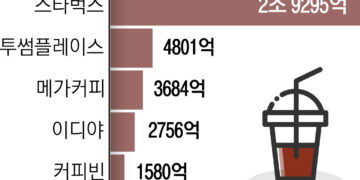 메가커피 저가 전략 통했다… 고가 브랜드도 약진 ‘양극화’