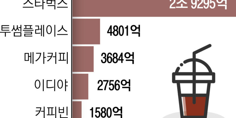 메가커피 저가 전략 통했다… 고가 브랜드도 약진 ‘양극화’