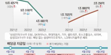 밸류업 이끄는 시총 10대 기업, 순익 반토막 나도 배당은 늘렸다