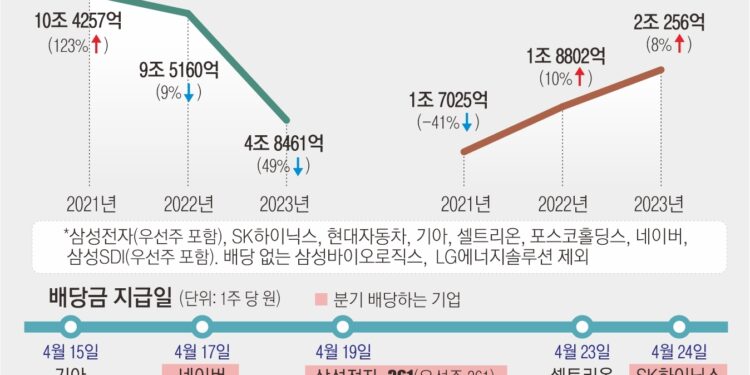 밸류업 이끄는 시총 10대 기업, 순익 반토막 나도 배당은 늘렸다