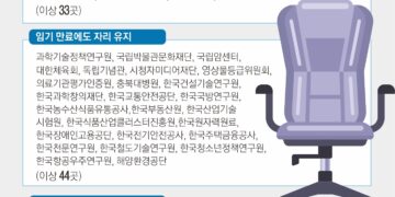 공공기관장 임기 만료·공석 77곳… ‘역대급 큰 장’ 불꽃 튄다