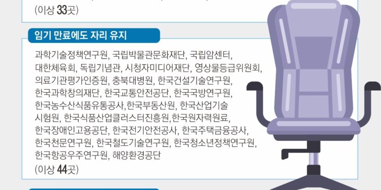 공공기관장 임기 만료·공석 77곳… ‘역대급 큰 장’ 불꽃 튄다