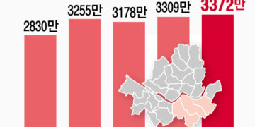 강남 1채 살 때 비강남 2채… 양극화 심화