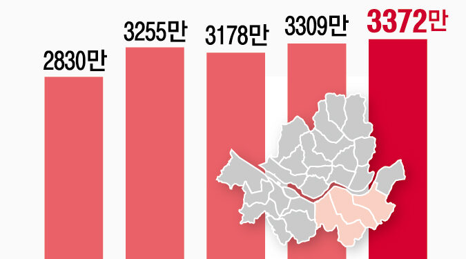 강남 1채 살 때 비강남 2채… 양극화 심화