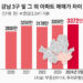 강남 1채 살 때 비강남 2채… 양극화 심화