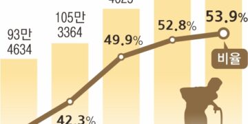 장애인 54%는 노인인데… 65세부턴 외출 동행 ‘뚝’