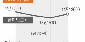 ASML 실적 부진에 美 증시 흔들… ‘K반도체 랠리’ 동력 꺼지나