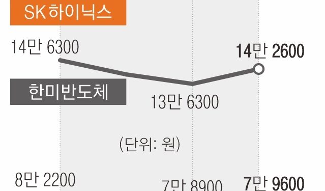 ASML 실적 부진에 美 증시 흔들… ‘K반도체 랠리’ 동력 꺼지나