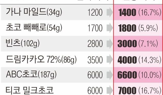 빼빼로 등 달콤한 초코과자… 쓰디쓴 가격 인상