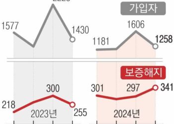 [단독] 집값 반등에… 주택연금 가입 줄고 해지 늘었다