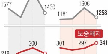 [단독] 집값 반등에… 주택연금 가입 줄고 해지 늘었다