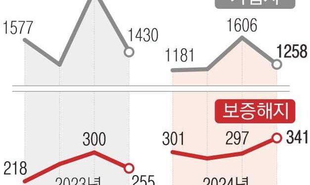 [단독] 집값 반등에… 주택연금 가입 줄고 해지 늘었다