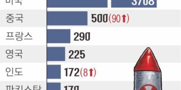 北 핵탄두 50기 보유… 1년 만에 20기 늘었다