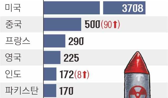 北 핵탄두 50기 보유… 1년 만에 20기 늘었다