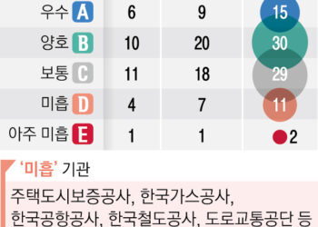 코바코·고용정보원 ‘E등급’ 최하… 한수원·인국공 A, 한전 D→B로