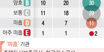 코바코·고용정보원 ‘E등급’ 최하… 한수원·인국공 A, 한전 D→B로