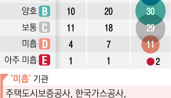 코바코·고용정보원 ‘E등급’ 최하… 한수원·인국공 A, 한전 D→B로