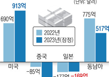 대미수출 +913억 弗 최대 흑자…대중수출 -310억 弗 최대 적자