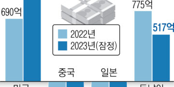 대미수출 +913억 弗 최대 흑자…대중수출 -310억 弗 최대 적자