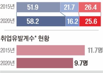 빨라진 ‘고용 없는 성장’ | 서울신문