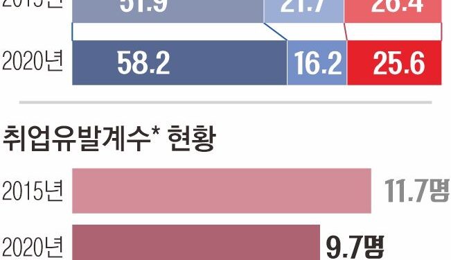 빨라진 ‘고용 없는 성장’ | 서울신문