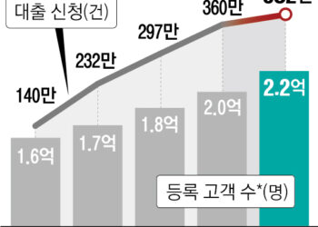 적금·카드·대출 ‘원스톱’… ‘손안의 은행’ 전성시대