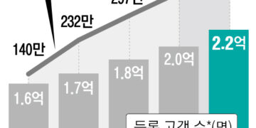 적금·카드·대출 ‘원스톱’… ‘손안의 은행’ 전성시대