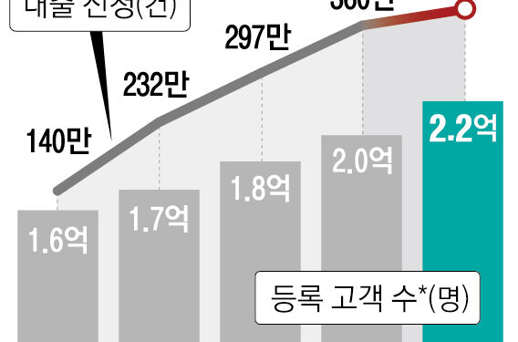 적금·카드·대출 ‘원스톱’… ‘손안의 은행’ 전성시대