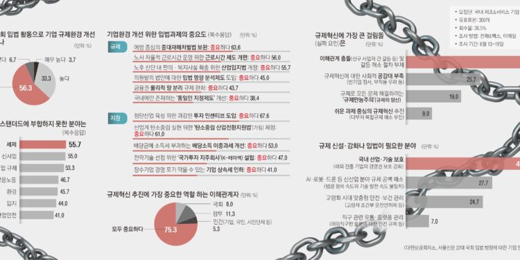 기업 64% “엄벌주의만 앞세운 중처법, 예방 위주로 풀어 달라” [규제혁신과 그 적들]